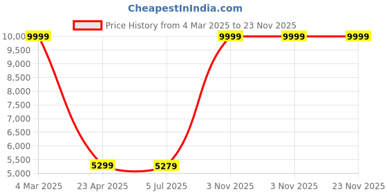 myntra.com HAMMONDS FLYCATCHER Men Leather Core Formal Laptop Bag hammonds flycatcher Price History Graph from 4 Mar 2025 to 23 Nov 2025