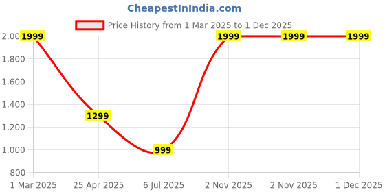 myntra.com HAMMONDS FLYCATCHER Men Leather Formal Belt hammonds flycatcher Price History Graph from 1 Mar 2025 to 30 Nov 2025