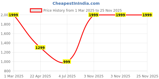 myntra.com HAMMONDS FLYCATCHER Men Leather Formal Belt hammonds flycatcher Price History Graph from 1 Mar 2025 to 24 Nov 2025