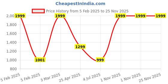myntra.com HAMMONDS FLYCATCHER Men Leather Formal Belt hammonds flycatcher Price History Graph from 5 Feb 2025 to 24 Nov 2025