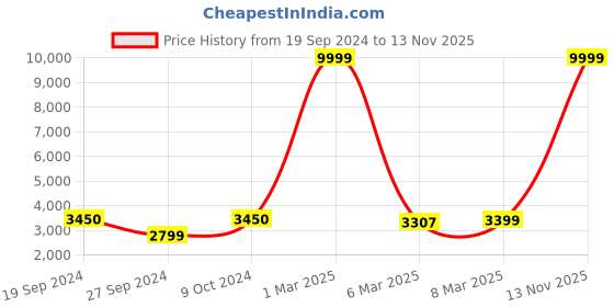 myntra.com HAMMONDS FLYCATCHER Men Leather Laptop Bag hammonds flycatcher Price History Graph from 19 Sep 2024 to 13 Nov 2025