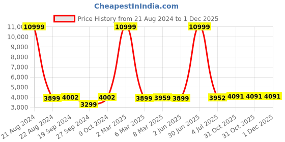 myntra.com HAMMONDS FLYCATCHER Men Leather Laptop Bag Up to 16 inch hammonds flycatcher Price History Graph from 21 Aug 2024 to 30 Nov 2025