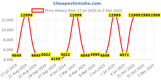 myntra.com HAMMONDS FLYCATCHER Men Leather Laptop Bag Up to 16 inch hammonds flycatcher Price History Graph from 27 Jul 2024 to 5 Dec 2025