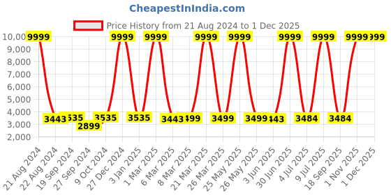 myntra.com HAMMONDS FLYCATCHER Men Leather Laptop Bag Up to 16 inch hammonds flycatcher Price History Graph from 21 Aug 2024 to 1 Dec 2025