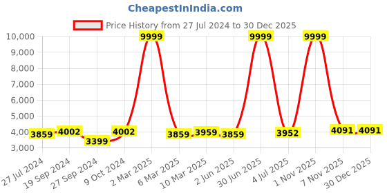 myntra.com HAMMONDS FLYCATCHER Men Leather Laptop Bag - Up to 16 inch Laptop hammonds flycatcher Price History Graph from 27 Jul 2024 to 30 Dec 2025