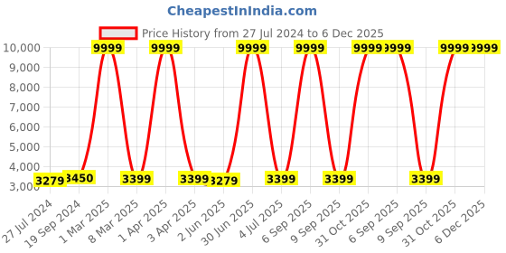 myntra.com HAMMONDS FLYCATCHER Men Leather Laptop Bag - Up to 16 inch Laptop hammonds flycatcher Price History Graph from 27 Jul 2024 to 6 Dec 2025