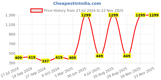 myntra.com HAMMONDS FLYCATCHER Men Leather RFID Protected Water Resistance Card Holder hammonds flycatcher Price History Graph from 27 Jul 2024 to 21 Nov 2025