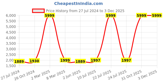 myntra.com HAMMONDS FLYCATCHER Men Leather Structured Sling Bag hammonds flycatcher Price History Graph from 27 Jul 2024 to 2 Dec 2025