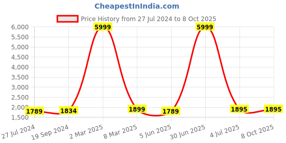 myntra.com HAMMONDS FLYCATCHER Men Leather Structured Sling Bag hammonds flycatcher Price History Graph from 27 Jul 2024 to 8 Oct 2025
