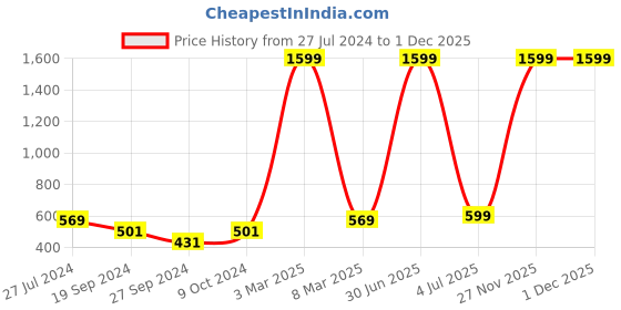 myntra.com HAMMONDS FLYCATCHER Men Leather Two Fold Wallet hammonds flycatcher Price History Graph from 27 Jul 2024 to 29 Nov 2025