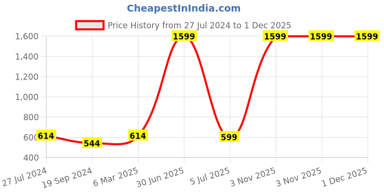 myntra.com HAMMONDS FLYCATCHER Men Navy Blue Textured RFID Protected Leather Two Fold Wallet hammonds flycatcher Price History Graph from 27 Jul 2024 to 1 Dec 2025