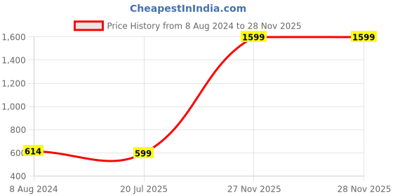 myntra.com HAMMONDS FLYCATCHER Men Olive Green Leather Two Fold Wallet hammonds flycatcher Price History Graph from 8 Aug 2024 to 27 Nov 2025