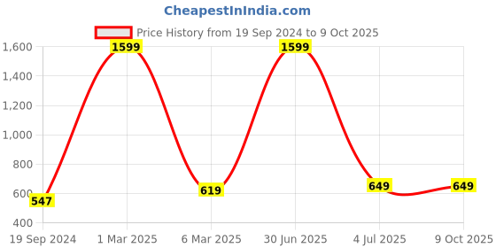 myntra.com HAMMONDS FLYCATCHER Men RFID Leather Two Fold Wallet hammonds flycatcher Price History Graph from 19 Sep 2024 to 9 Oct 2025