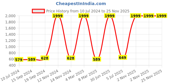 myntra.com HAMMONDS FLYCATCHER Men Slim Leather Belt hammonds flycatcher Price History Graph from 10 Jul 2024 to 24 Nov 2025