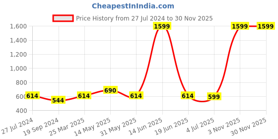 myntra.com HAMMONDS FLYCATCHER Men Tan Brown Leather Two Fold Wallet hammonds flycatcher Price History Graph from 27 Jul 2024 to 29 Nov 2025