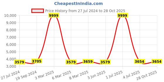 myntra.com HAMMONDS FLYCATCHER Men Tan Leather Laptop Bag hammonds flycatcher Price History Graph from 27 Jul 2024 to 28 Oct 2025