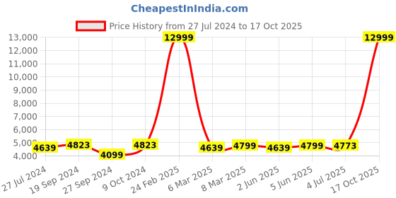 myntra.com HAMMONDS FLYCATCHER Men Tan Leather Laptop Bag hammonds flycatcher Price History Graph from 27 Jul 2024 to 17 Oct 2025