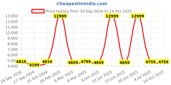 myntra.com HAMMONDS FLYCATCHER Men Tan Leather Laptop Bag hammonds flycatcher Price History Graph from 19 Sep 2024 to 13 Oct 2025
