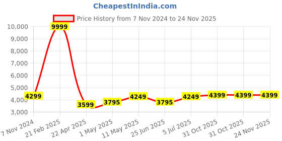 myntra.com HAMMONDS FLYCATCHER Men Tan Leather Laptop Bag hammonds flycatcher Price History Graph from 7 Nov 2024 to 24 Nov 2025