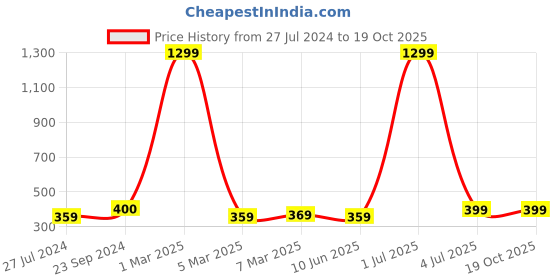 myntra.com HAMMONDS FLYCATCHER Men Textured Leather Card Holder hammonds flycatcher Price History Graph from 27 Jul 2024 to 17 Oct 2025