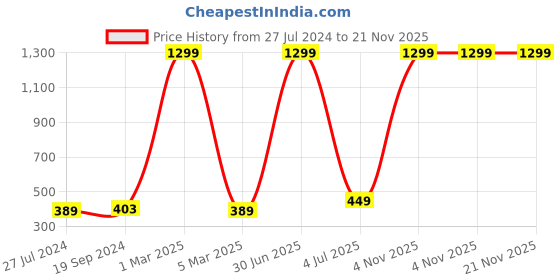 myntra.com HAMMONDS FLYCATCHER Men Textured Leather Card Holder hammonds flycatcher Price History Graph from 27 Jul 2024 to 20 Nov 2025