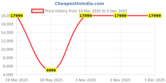 myntra.com HAMMONDS FLYCATCHER Men Textured Leather Laptop Bag hammonds flycatcher Price History Graph from 19 Mar 2025 to 5 Dec 2025