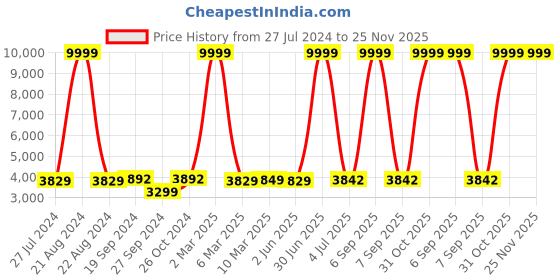 myntra.com HAMMONDS FLYCATCHER Men Textured Leather Laptop Bag Up to 16 inch hammonds flycatcher Price History Graph from 27 Jul 2024 to 24 Nov 2025