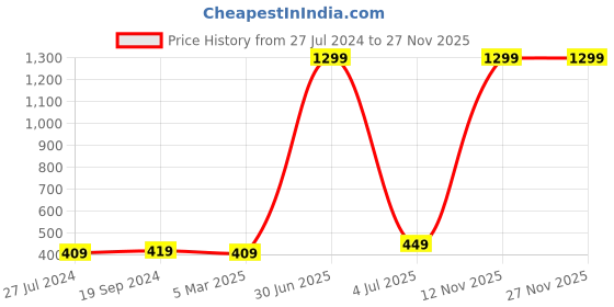 myntra.com HAMMONDS FLYCATCHER Men Textured Leather RFID Protected Water Resistance Card Holder hammonds flycatcher Price History Graph from 27 Jul 2024 to 25 Nov 2025