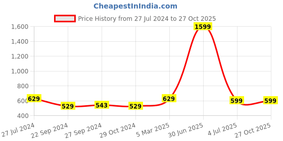 myntra.com HAMMONDS FLYCATCHER Men Textured Leather Three Fold Wallet hammonds flycatcher Price History Graph from 27 Jul 2024 to 26 Oct 2025