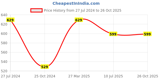 myntra.com HAMMONDS FLYCATCHER Men Textured Leather Three Fold Wallet hammonds flycatcher Price History Graph from 27 Jul 2024 to 26 Oct 2025