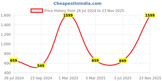 myntra.com HAMMONDS FLYCATCHER Men Textured Leather Two Fold Wallet hammonds flycatcher Price History Graph from 26 Jul 2024 to 23 Nov 2025