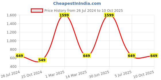 myntra.com HAMMONDS FLYCATCHER Men Textured RFID Leather Two Fold Wallet hammonds flycatcher Price History Graph from 26 Jul 2024 to 9 Oct 2025