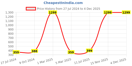 myntra.com HAMMONDS FLYCATCHER Men Textured RFID Protected Leather Card Holder hammonds flycatcher Price History Graph from 27 Jul 2024 to 4 Dec 2025
