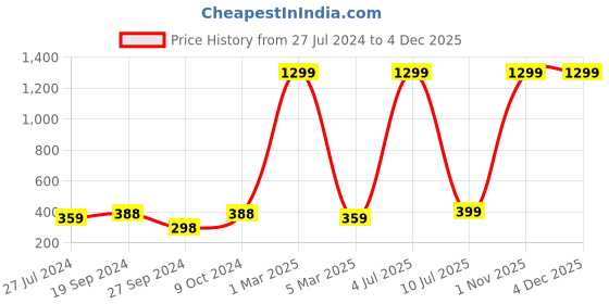 myntra.com HAMMONDS FLYCATCHER Men Textured RFID Protected Leather Card Holder hammonds flycatcher Price History Graph from 27 Jul 2024 to 2 Dec 2025