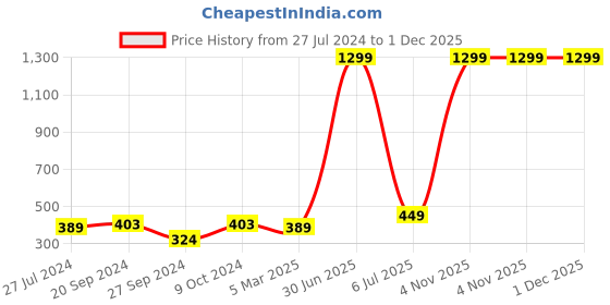 myntra.com HAMMONDS FLYCATCHER Men Textured RFID Protected Leather Card Holder hammonds flycatcher Price History Graph from 27 Jul 2024 to 30 Nov 2025