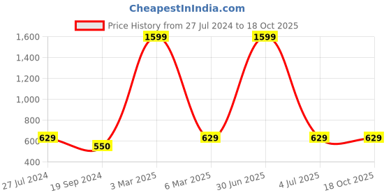 myntra.com HAMMONDS FLYCATCHER Men Turquoise Blue Leather Two Fold Wallet hammonds flycatcher Price History Graph from 27 Jul 2024 to 18 Oct 2025