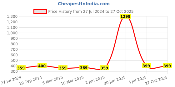 myntra.com HAMMONDS FLYCATCHER Textured Leather Card Holder hammonds flycatcher Price History Graph from 27 Jul 2024 to 26 Oct 2025
