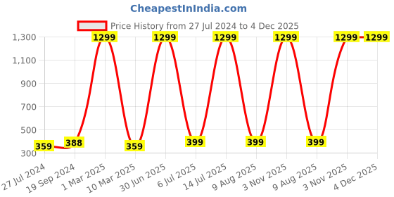myntra.com HAMMONDS FLYCATCHER Textured Leather Card Holder hammonds flycatcher Price History Graph from 27 Jul 2024 to 4 Dec 2025