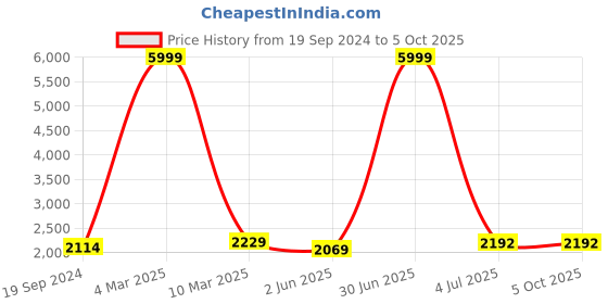 myntra.com HAMMONDS FLYCATCHER Textured Leather Structured Shoulder Bag hammonds flycatcher Price History Graph from 19 Sep 2024 to 4 Oct 2025