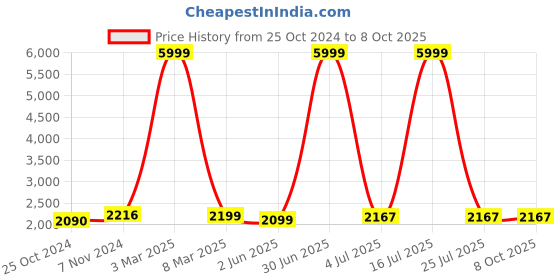 myntra.com HAMMONDS FLYCATCHER Textured Leather Structured Sling Bag hammonds flycatcher Price History Graph from 25 Oct 2024 to 7 Oct 2025