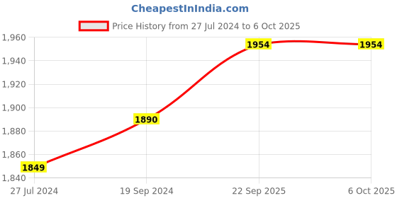 myntra.com HAMMONDS FLYCATCHER Textured Leather Structured Sling Bag with Cut Work hammonds flycatcher Price History Graph from 27 Jul 2024 to 6 Oct 2025