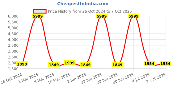 myntra.com HAMMONDS FLYCATCHER Textured Leather Structured Sling Bag with Quilted hammonds flycatcher Price History Graph from 26 Oct 2024 to 7 Oct 2025