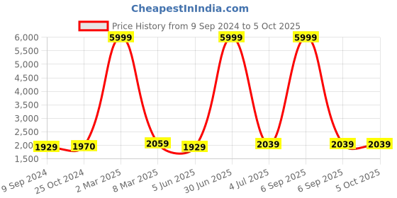 myntra.com HAMMONDS FLYCATCHER Textured Leather Structured Sling Bag with Tasselled hammonds flycatcher Price History Graph from 9 Sep 2024 to 4 Oct 2025