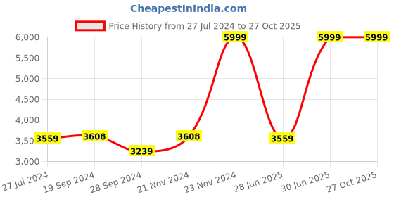 myntra.com HAMMONDS FLYCATCHER Textured Zip Detail Leather Structured Handheld Bag hammonds flycatcher Price History Graph from 27 Jul 2024 to 27 Oct 2025