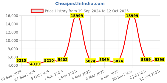 myntra.com HAMMONDS FLYCATCHER Unisex Brown Backpacks hammonds flycatcher Price History Graph from 19 Sep 2024 to 12 Oct 2025