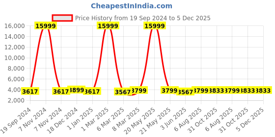 myntra.com HAMMONDS FLYCATCHER Unisex Ergonomic Leather Backpack hammonds flycatcher Price History Graph from 19 Sep 2024 to 5 Dec 2025