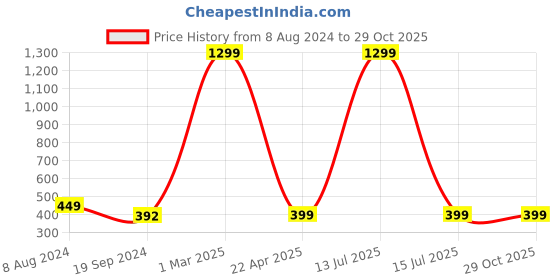 myntra.com HAMMONDS FLYCATCHER Unisex Leather Card Holder hammonds flycatcher Price History Graph from 8 Aug 2024 to 29 Oct 2025