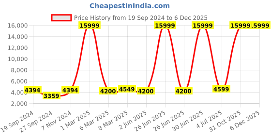 myntra.com HAMMONDS FLYCATCHER Unisex Padded 16 Inch Laptop Backpack hammonds flycatcher Price History Graph from 19 Sep 2024 to 5 Dec 2025