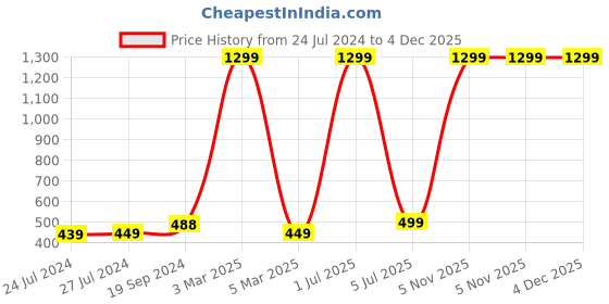myntra.com HAMMONDS FLYCATCHER Unisex Tan Leather Passport Holder hammonds flycatcher Price History Graph from 24 Jul 2024 to 4 Dec 2025