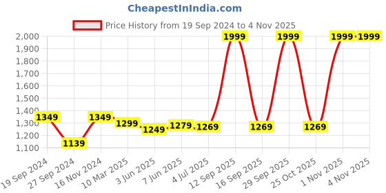 myntra.com HAMMONDS FLYCATCHER Women Brown Leather Two Fold Wallet hammonds flycatcher Price History Graph from 19 Sep 2024 to 1 Nov 2025